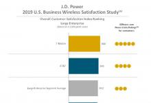T-Mobile连续第三年在所有三个细分市场中排名最高
