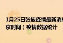 1月25日张掖疫情最新消息-张掖截至1月25日12时31分(北京时间）疫情数据统计