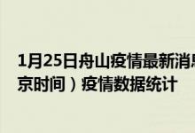 1月25日舟山疫情最新消息-舟山截至1月25日07时01分(北京时间）疫情数据统计