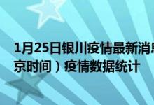 1月25日银川疫情最新消息-银川截至1月25日06时31分(北京时间）疫情数据统计