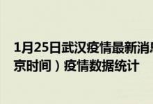 1月25日武汉疫情最新消息-武汉截至1月25日08时03分(北京时间）疫情数据统计