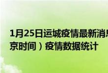 1月25日运城疫情最新消息-运城截至1月25日21时30分(北京时间）疫情数据统计