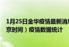 1月25日金华疫情最新消息-金华截至1月25日13时51分(北京时间）疫情数据统计