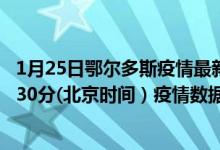 1月25日鄂尔多斯疫情最新消息-鄂尔多斯截至1月25日21时30分(北京时间）疫情数据统计