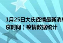 1月25日大庆疫情最新消息-大庆截至1月25日11时22分(北京时间）疫情数据统计