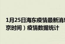 1月25日海东疫情最新消息-海东截至1月25日06时31分(北京时间）疫情数据统计