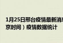 1月25日邢台疫情最新消息-邢台截至1月25日11时14分(北京时间）疫情数据统计