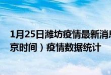 1月25日潍坊疫情最新消息-潍坊截至1月25日09时14分(北京时间）疫情数据统计