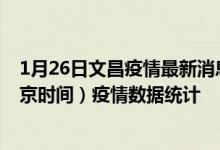 1月26日文昌疫情最新消息-文昌截至1月26日02时31分(北京时间）疫情数据统计