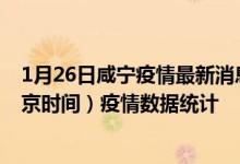 1月26日咸宁疫情最新消息-咸宁截至1月26日03时32分(北京时间）疫情数据统计