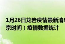 1月26日龙岩疫情最新消息-龙岩截至1月26日08时00分(北京时间）疫情数据统计