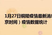 1月27日铜陵疫情最新消息-铜陵截至1月27日08时39分(北京时间）疫情数据统计