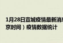 1月28日宣城疫情最新消息-宣城截至1月28日12时31分(北京时间）疫情数据统计