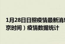 1月28日日照疫情最新消息-日照截至1月28日00时31分(北京时间）疫情数据统计