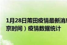 1月28日莆田疫情最新消息-莆田截至1月28日01时01分(北京时间）疫情数据统计