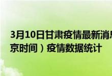 3月10日甘肃疫情最新消息-甘肃截至3月10日08时01分(北京时间）疫情数据统计