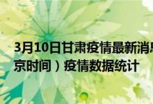 3月10日甘肃疫情最新消息-甘肃截至3月10日01时00分(北京时间）疫情数据统计