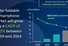 2024年可折叠手机出货量预计将超过3000万部