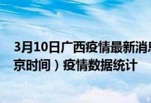 3月10日广西疫情最新消息-广西截至3月10日04时30分(北京时间）疫情数据统计