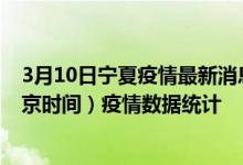 3月10日宁夏疫情最新消息-宁夏截至3月10日18时03分(北京时间）疫情数据统计