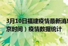 3月10日福建疫情最新消息-福建截至3月10日01时31分(北京时间）疫情数据统计