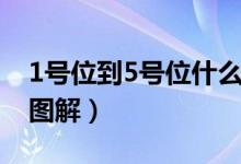 1号位到5号位什么意思（篮球1号位到5号位图解）